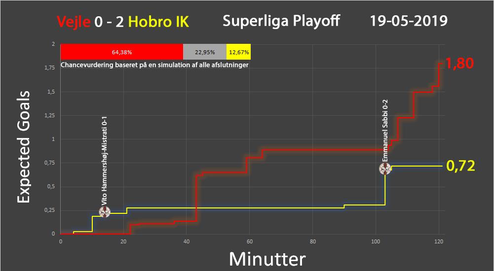 tapinfodbold's tweet photo. Hobro startede kampen godt, men efter deres føringsmål tog offensiven en lang pause, inden de satte dødsstødet ind i den forlængede spilletid. I øvrigt lidt utroligt at Vejle ikke fik scoret #vbhob #sldk https://t.co/OCf0lY2pJ7 https://t.co/X7PqOCGW2U