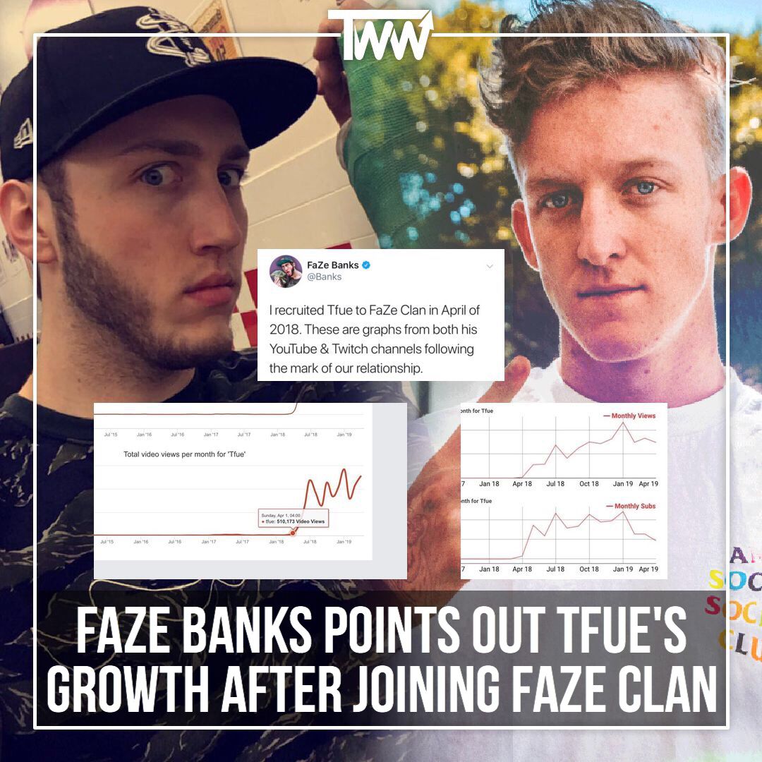 itstww's tweet image. #FaZeBanks shows the impact joining #FaZeClan had for #Tfue