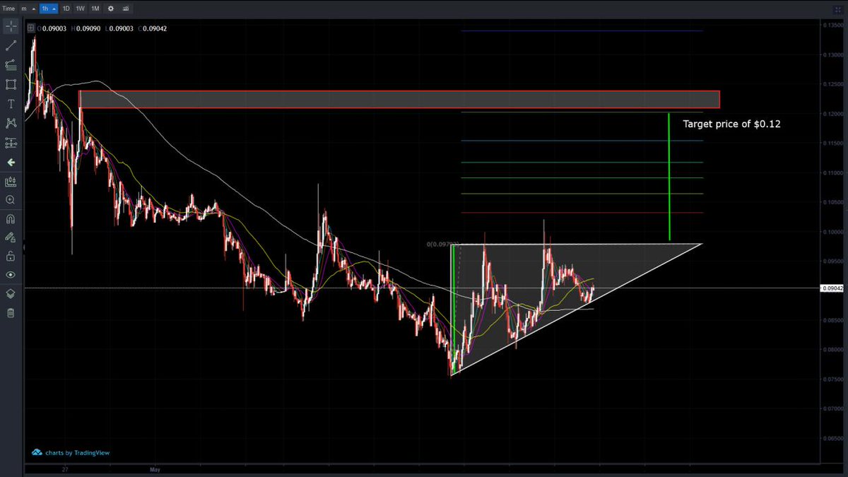 dangerukta's tweet photo. $BTMX / $USDT 1 hour chart showing an ascending triangle in play, target price for a breakout upwards is $0.12 #Bitmax #BTMX #Bitmaxfamily #BTMXToken #BitmaxToken #FTM #LTO #BitmaxExchange #DOS #ANKR https://t.co/oefPckMVcF