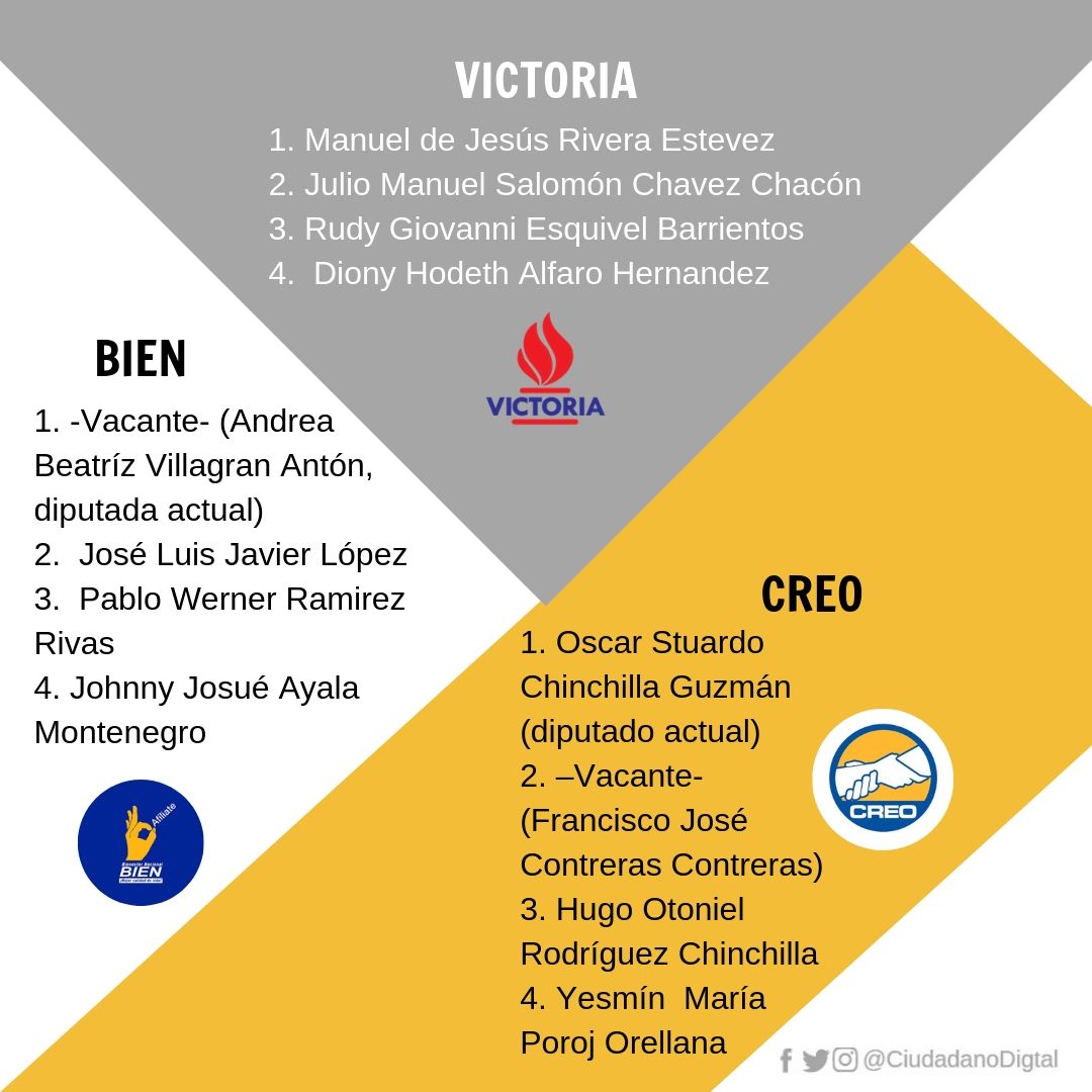 CiudadanoDigtal's tweet photo. ¿Ya viste por quiénes vas a votar? #DepartamentoDeGuatemala #Elecciones #Guatemala #AIUDA https://t.co/Zu7kwTpA4w