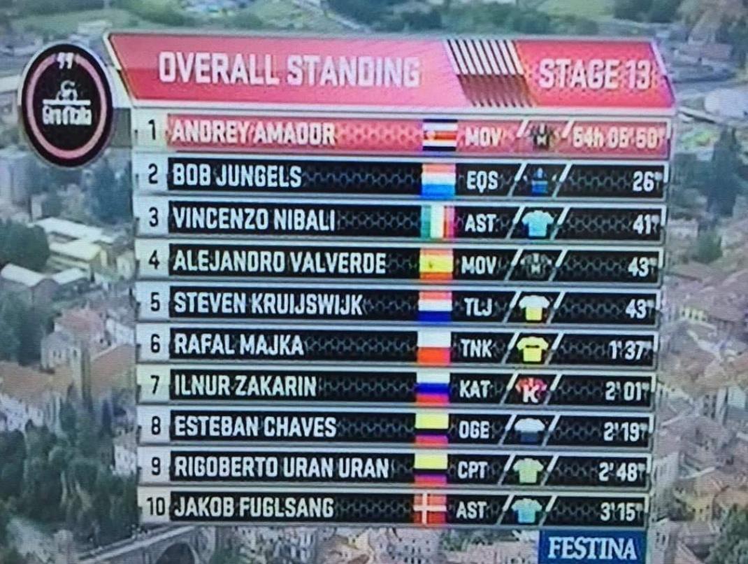 TraviersoL's tweet photo. Hoy Hace 3 años, Que Grande!!! #TicoRosa

@Andrey_Amador @Movistar_Team @giroditalia https://t.co/neJopvrbXD