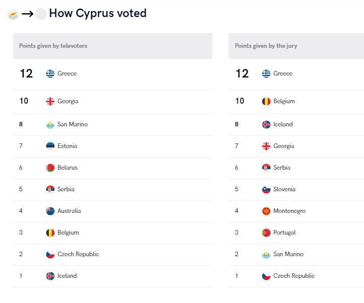 Eurovision 2019: Δςίτε πως ψήφισε και πόσους βαθμούς έλαβε σε κριτικές επιτροπές και στην ψηφοφορία του κοινού η Κύπρος τόσο στον Α’ Ημιτελικό όσο και στον Μεγάλο Τελικό. infecyprus.com/2019/05/20/eur…