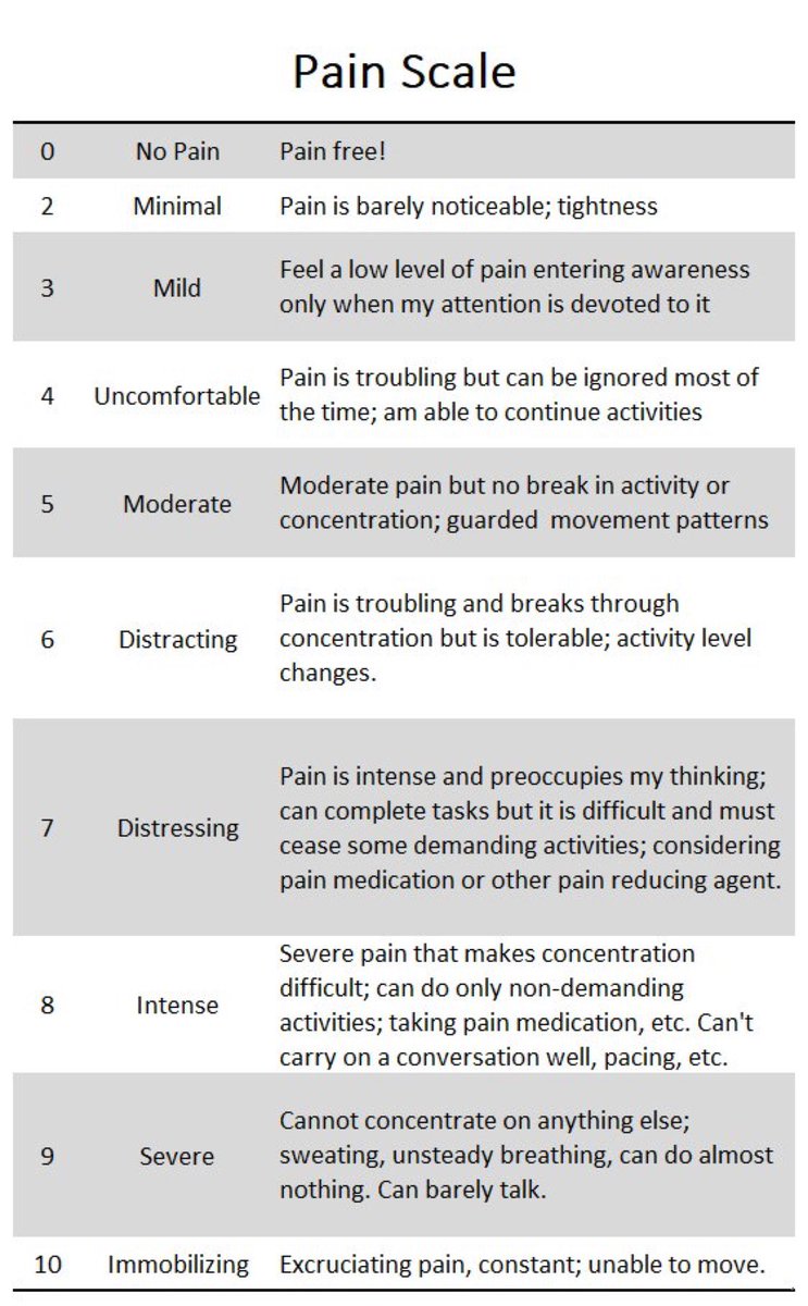 Pain Scale from 1-10 with keyword and description. Text is in the link.