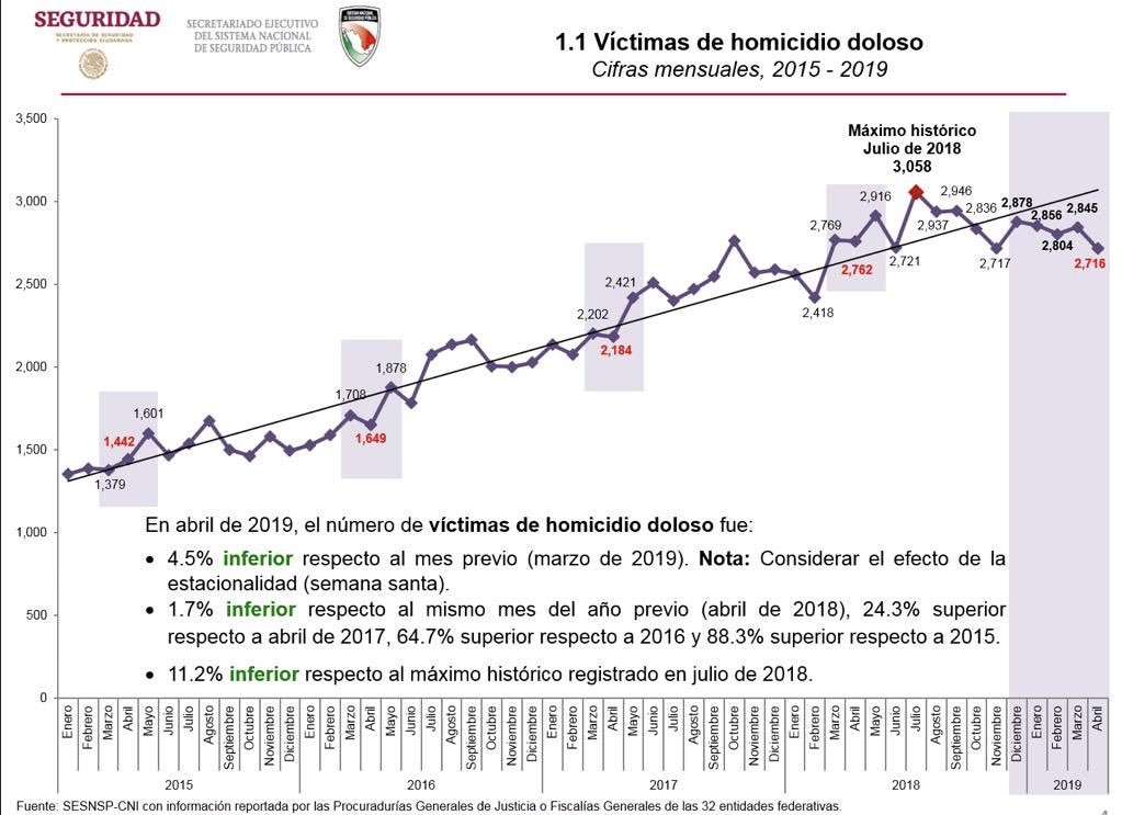 Ya están listos los datos de homicidio doloso e incidencia delictiva del #CNI del #Secretariado 

Con 2,716 homicidios dolosos, abril de 2019 ha sido el mes con el número más bajo de víctimas en lo que va de esta administración encabezada por <a href="/lopezobrador_/">Andrés Manuel</a> 

#SESNSP .<a href="/SSPCMexico/">Secretaría de Seguridad y Protección Ciudadana</a>