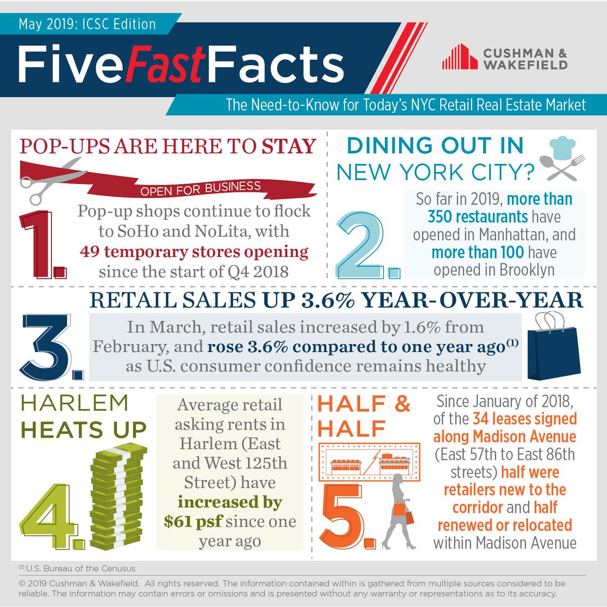 CushWakeNYC's tweet image. With #ICSCRECon 2019 kicking off today, the @CushWake Tri-State research team put together an additional Five Fast Facts this month -  #ICSC Edition! See below for your &quot;must knows&quot; for today&apos;s NYC #retail real estate market! @CushWakeRETAIL @ICSC #CWResearch