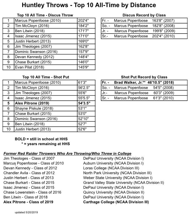 HuntleyBoysT_F's tweet photo. Here is the updated Huntley Throws All-Time list...there are some great throwers on this list, but everyone of them is an even better person!  Young guys - strive to be on this list!!! https://t.co/cJ6axg5agL