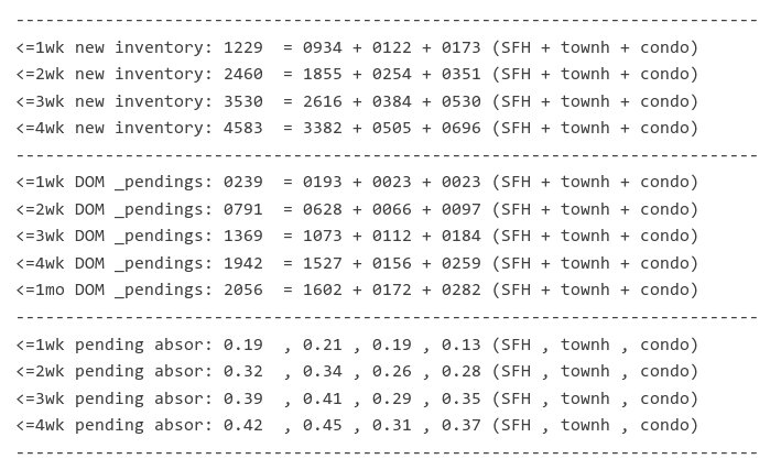 coqumragep279's tweet photo. King County (Seattle+) Single-Family Homes had a 45% absorption rate (pendings/newlistings) within 4 rolling weeks as of last Wed. The condo absorption rate was a measly 37%. Townhouses, even worse at 31%.
@seattletimes @SeattleBubble
#housingbubble #buyerstrike #bustthebubble https://t.co/kqYZbFgWLi