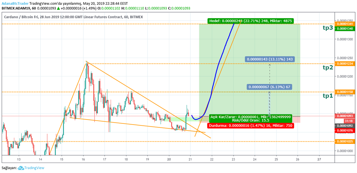 AdanaBtc's tweet photo. $ada #adaM19 1h #Bitmex Grafiğidir. (Geri Çekilirse long Pozisyonum
$xbtusd $btc https://t.co/zwgGpk2TVK