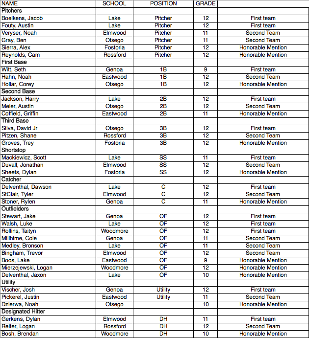 brandonshrider's tweet photo. Lake, which is a perfect 12-0 in the NBC, swept the player of the year awards in the all-NBC baseball picks announced today.

The Flyers' Harry Jackson was the Offensive Player of the Year, while classmate Jacob Boelkens was named the Pitcher of the Year. https://t.co/9lAuK43FHi