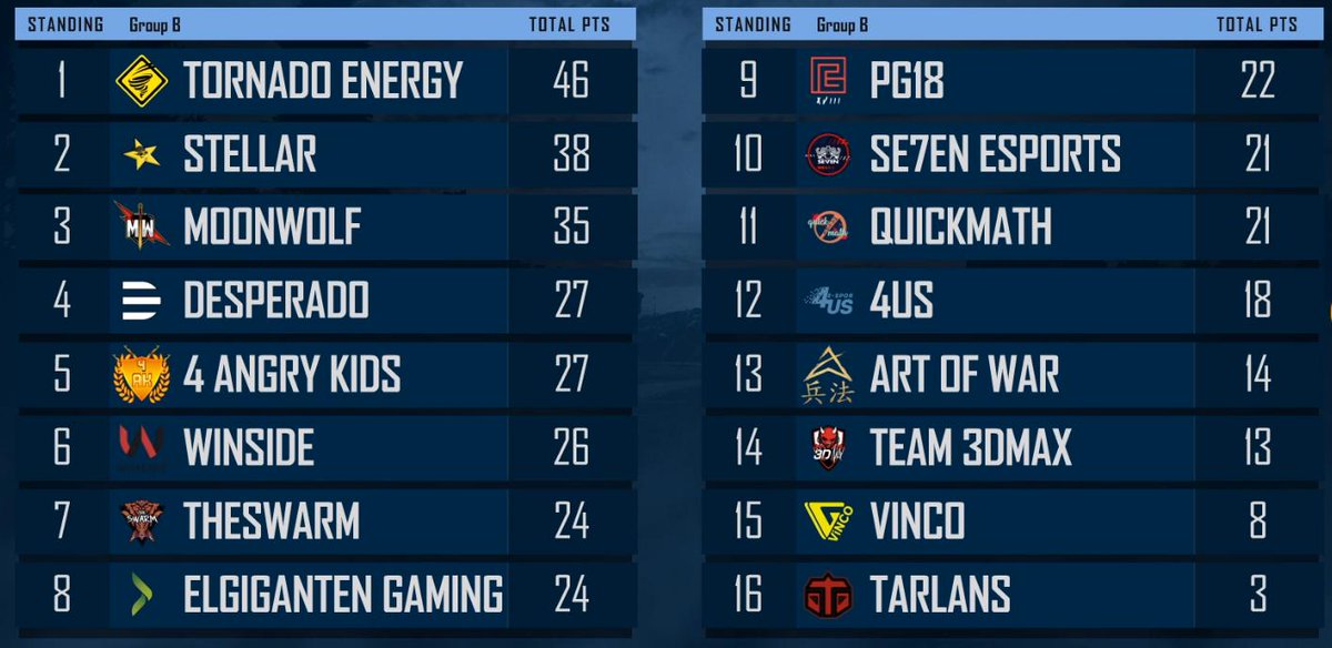 Solid 1st and 4th game, gotta clean up some things.
3rd overall 💪
See you tomorrow at the same time.

#MoonWolf 🔥