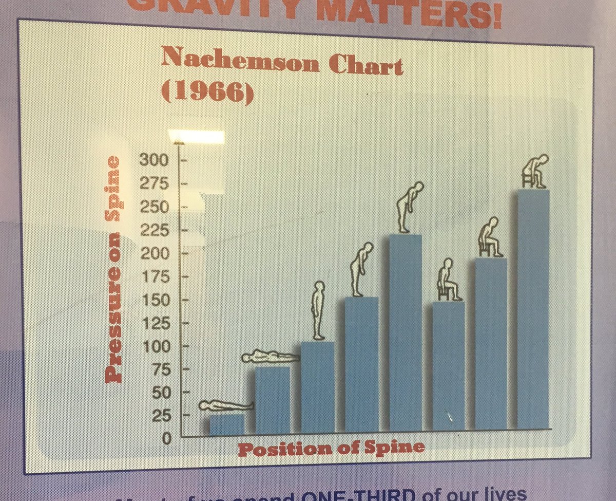 Nachemson Chart