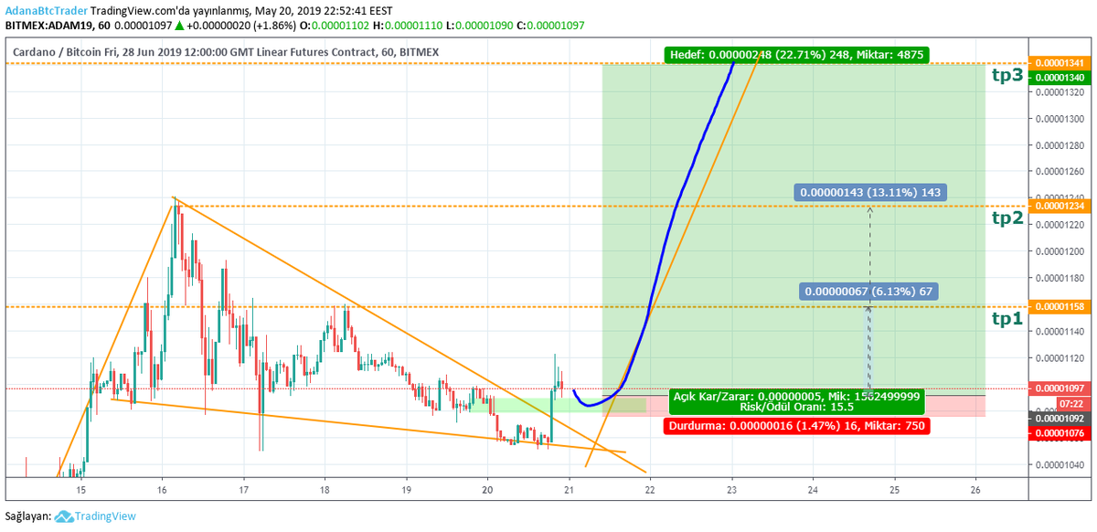 AdanaBtc's tweet photo. $ada #adaM19 1h #Bitmex Grafiğidir.
İşlem deyiz
$xbtusd $btc https://t.co/K48sKgALGQ