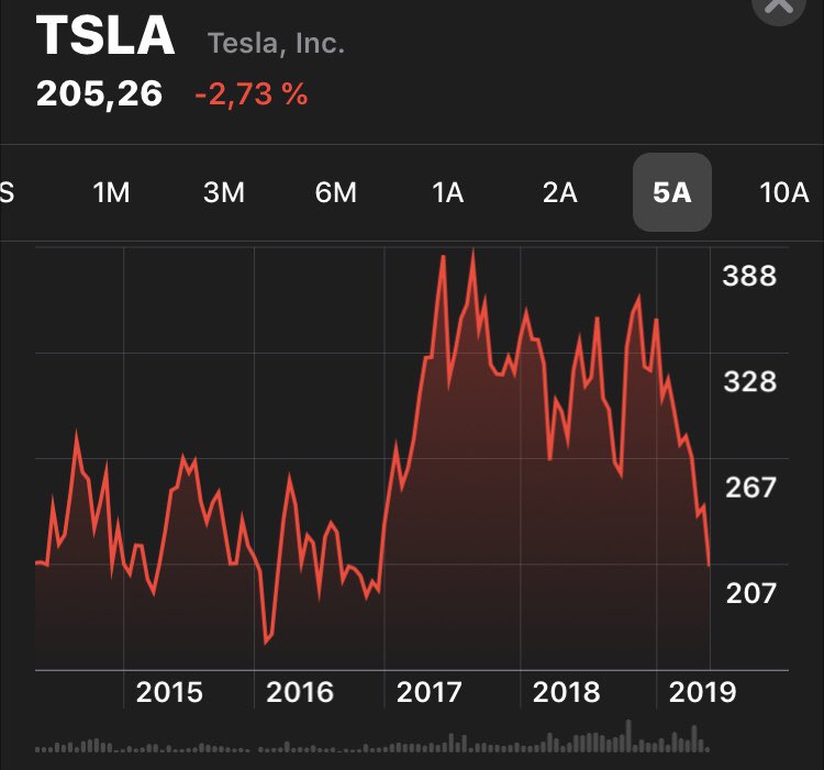  $TSLA vs  @TeslaA perspective... 