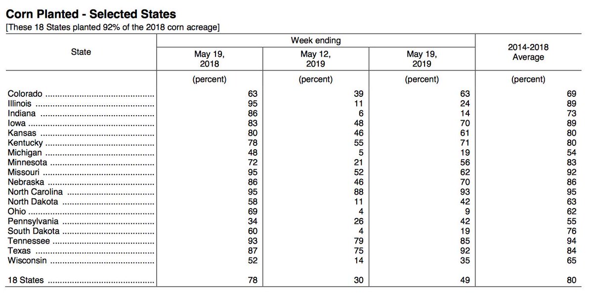 #corn planted, 49% 

five year avg 80%

<a href="/usda_nass/">National Agricultural Statistics Service</a>
