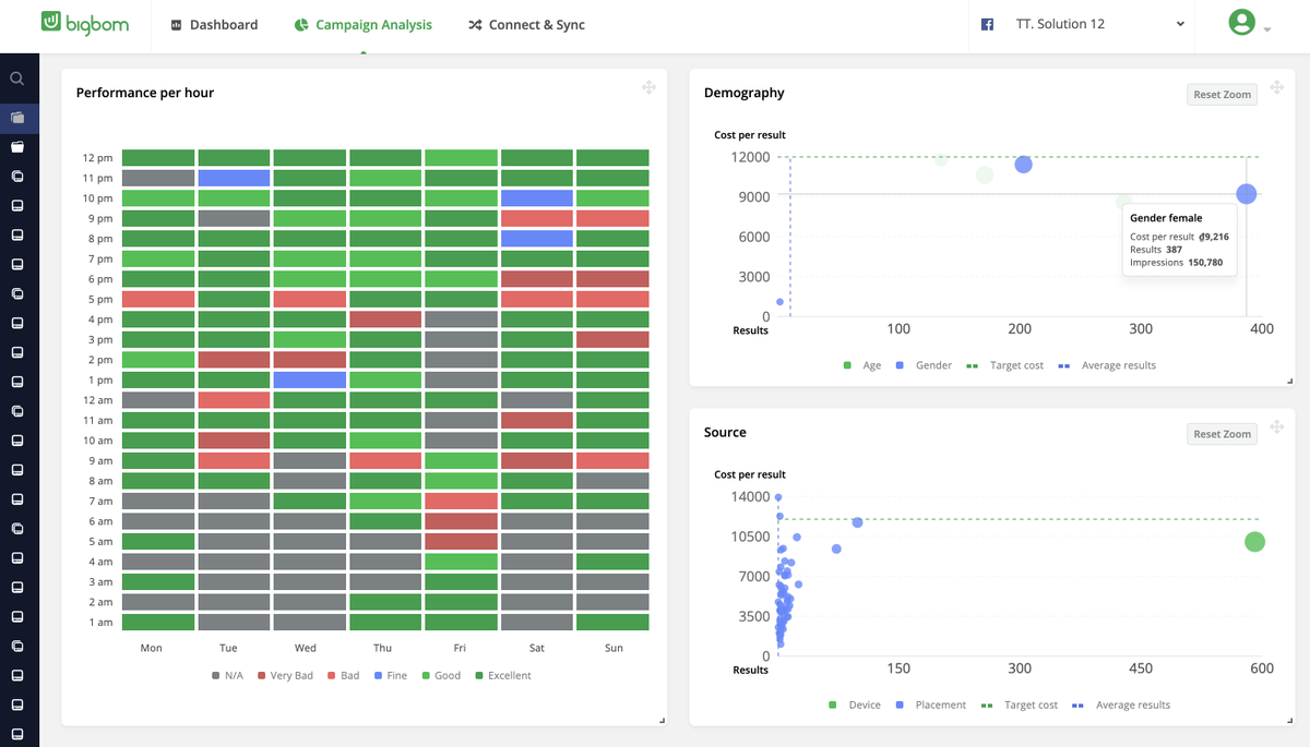 BigbomOfficial's tweet photo. #Bigbom collects all necessary data and put them in charts and graphs, so #marketers can make decisions about what to do with their ads with one arm tied behind their back. #marketing #DigitalMarketing #Bigbom #BigbomFam $BBO https://t.co/Gk4MYdu8CM