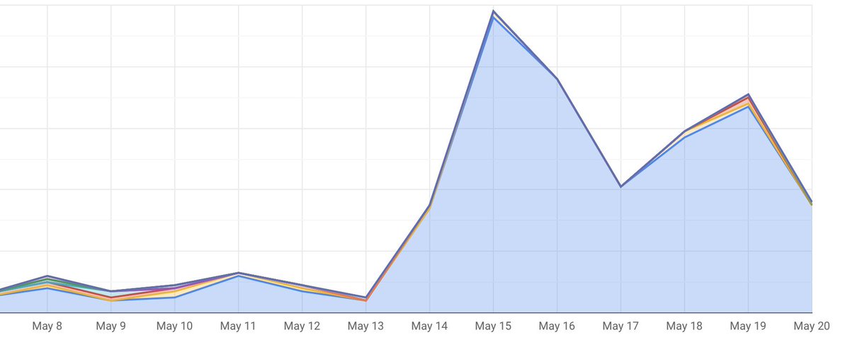 anotheryeti's tweet photo. Added a few tags to my pre-release steam page, and saw a massive visits spike from steam internally, it looks like. Anybody else ever seen this? #gamedev #indiedev https://t.co/Mq4KZT36TD