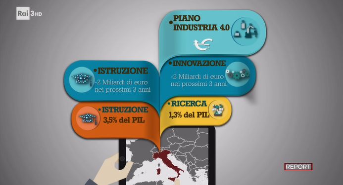 reportrai3's tweet photo. L’Italia, che già investe meno della metà in istruzione e ricerca rispetto alla Germania, fa ancora un taglio sull’istruzione e sul piano industria 4.0, che avrebbe dovuto rilanciare l’innovazione e la produttività.
#Report #capitaleumano https://t.co/a9jyf8vDDL