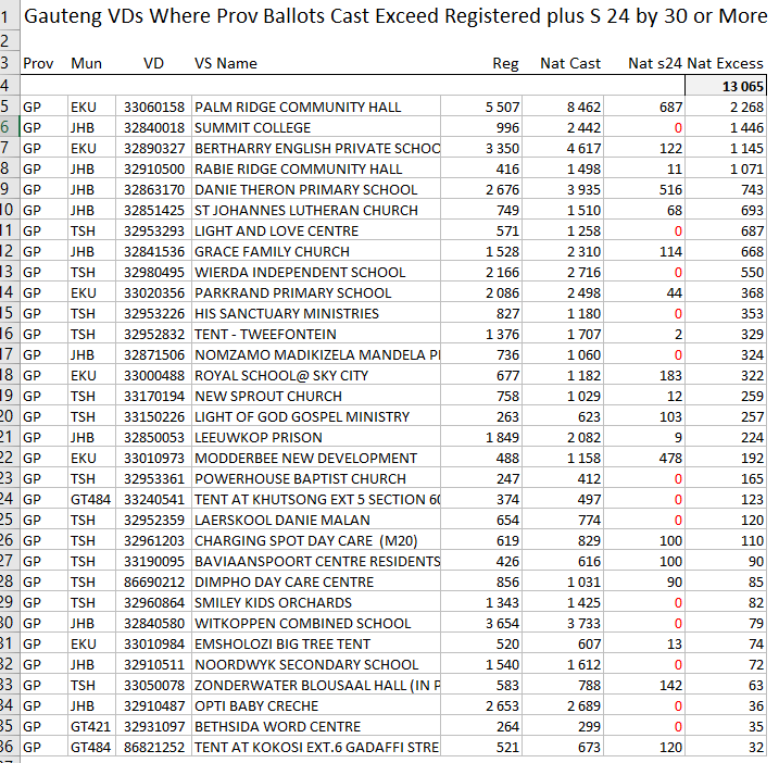 atkinsmike1's tweet photo. #NPE2019 #ErrorAlert In Gauteng, there are 32 VDs where Prov ballots cast exceed Registered Voters plus s 24 Votes by at least 30. This is over 13,000 votes that the #IEC CANNOT ACCOUNT FOR! But these numbers need careful interpretation. Illegitimate votes might be much higher, / https://t.co/GXJS61gwyQ