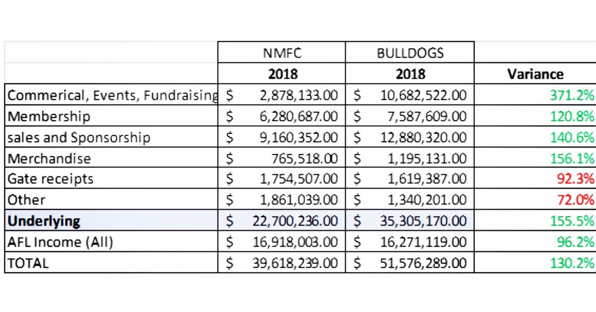 timeforchangen3's tweet photo. The Bulldogs won the flag in 2016 & have had two average years since.
The most comparable club to North IMO.
Yet, last year they delivered $11.9m more in revenue than @nmfcofficial with marginally less AFL income.
#nmfcofficial #NMFC #North150
#shinbonerspirit #afl https://t.co/OJSxU8zoaZ