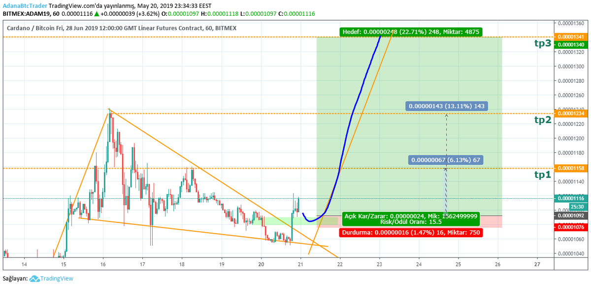 AdanaBtc's tweet photo. $ada #adaM19 1h #Bitmex Grafiğidir.
Takip
$xbtusd $btc https://t.co/9nP3esxG0g