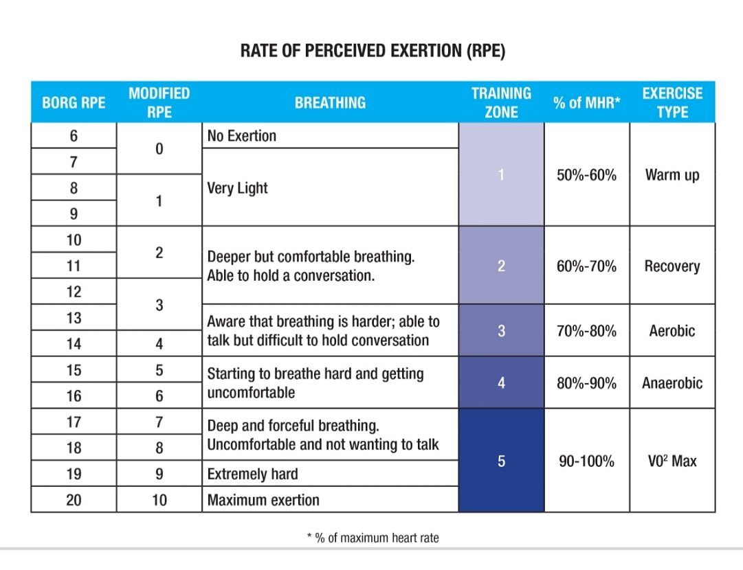 KohlerSierra's tweet photo. 3/3
Everyday you will be in a different place physically and mentally, so i feel each workout should be seen individually and only judged on how we feel that day.
Here's a chart of how to gage the RPE and how it correlates to your heart rate and/or training type. https://t.co/WWYEEvztwk