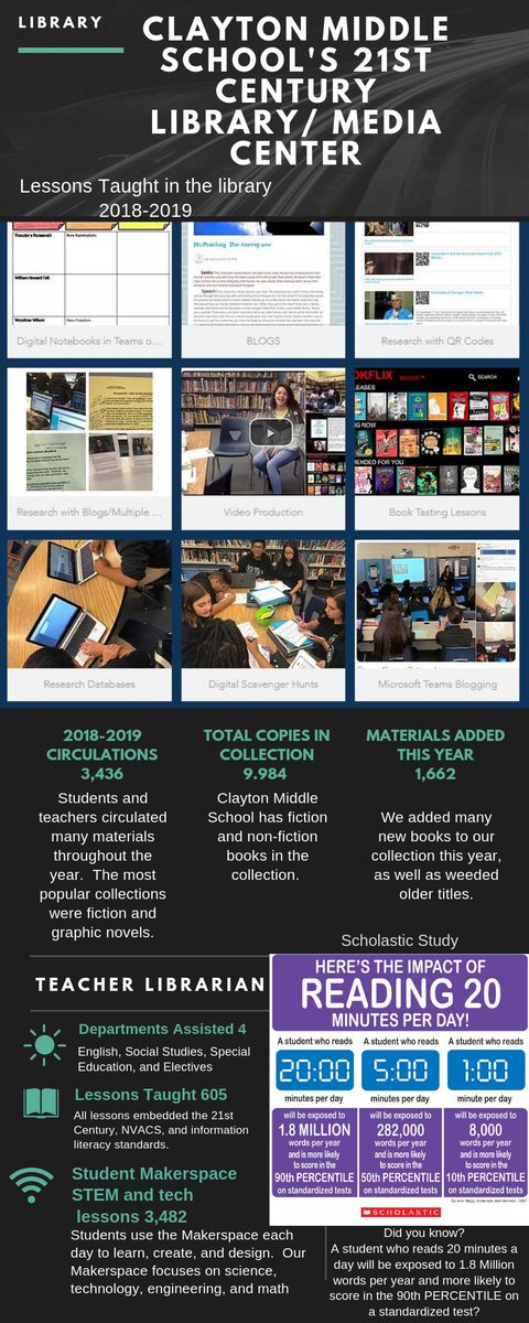 Here is a snapshot of Clayton Middle School's Library this school year.  2018-2019. #wcsdlibraries <a href="/WCSDTrustees/">WCSD Trustees</a>