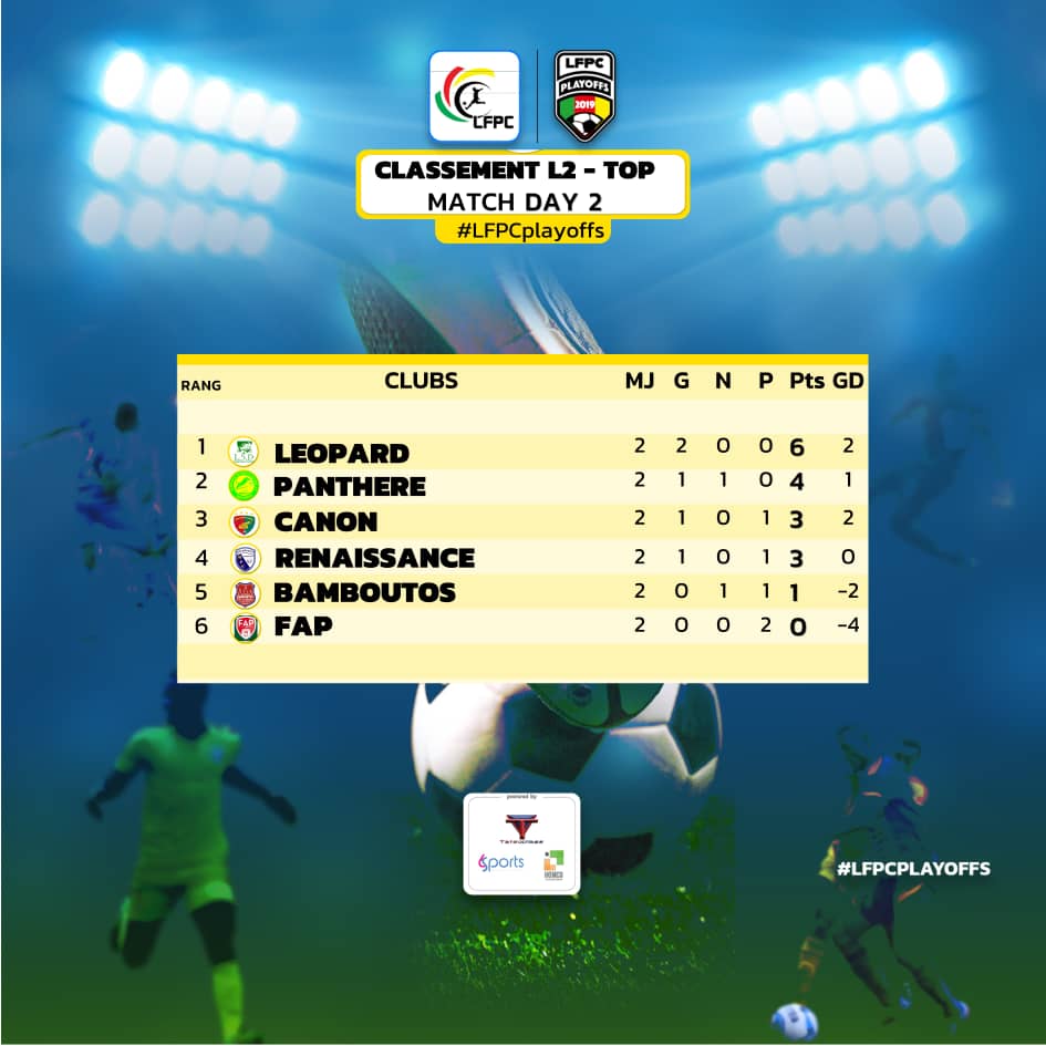 Dylan_Akame's tweet photo. Classements #L2Down
#LFPCplaysoffs @FecafootOfficie https://t.co/2ZmUzEvL3o https://t.co/5ds9vgTsQ7