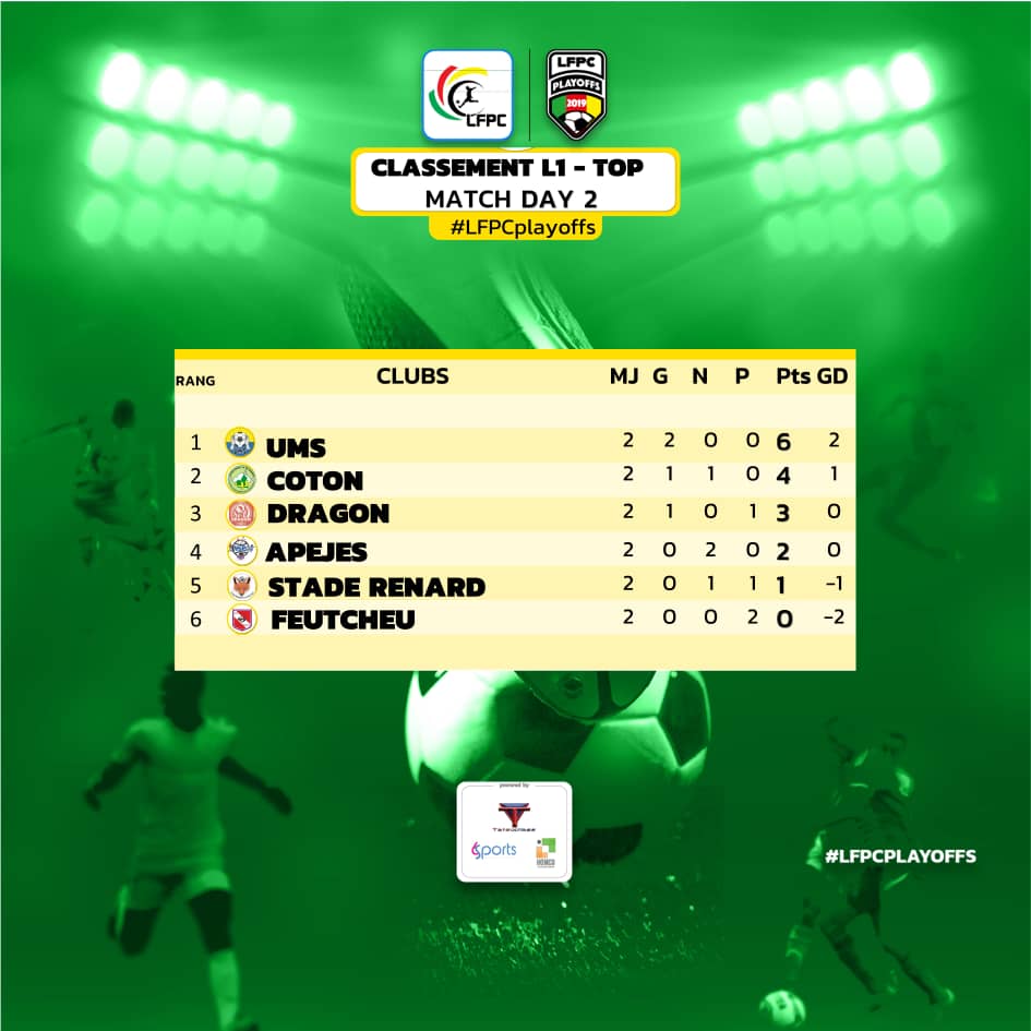 Dylan_Akame's tweet photo. Bien vouloir retrouver ci-dessous l'ensemble des résultats et les classements au terme de la 2ème journée des #LFPCplayoffs #TOP &amp; #DOWN 

#L1ToP #LFPCplaysoffs @FecafootOfficie https://t.co/bpyj03pixc