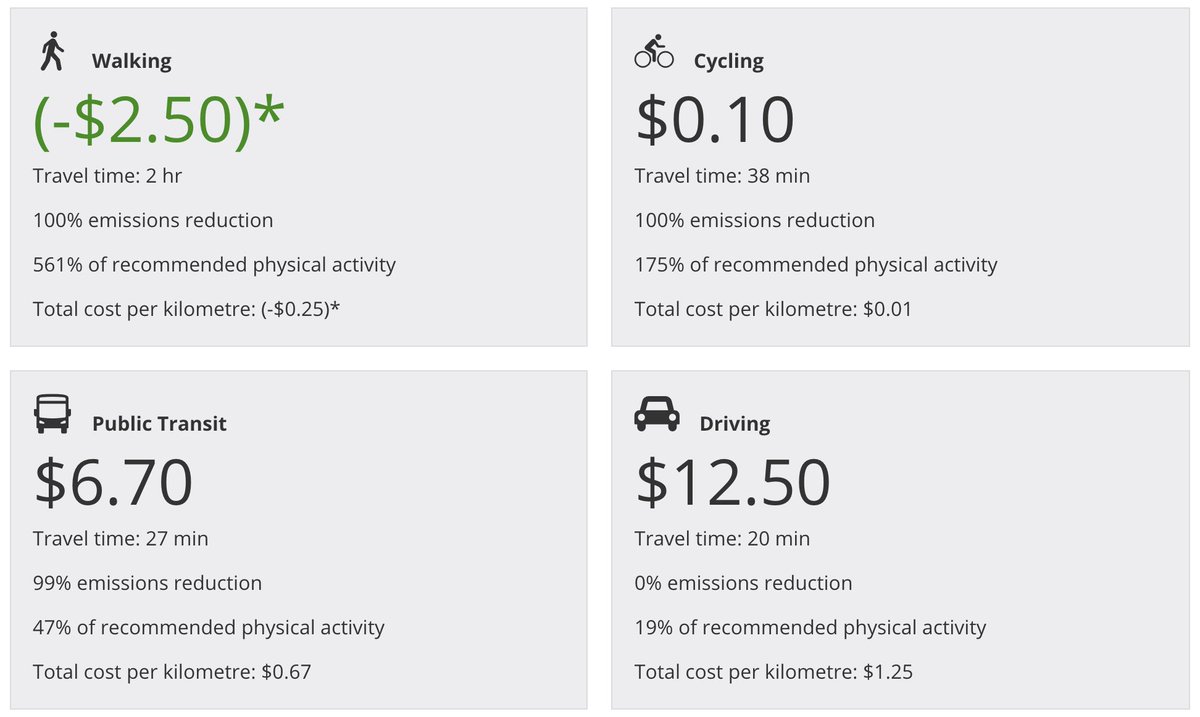 RobinMazumder's tweet photo. This travel cost calculator by @cityofcalgary is brilliant. 

Here's an estimate for a 5 km trip.

1 trip by car = 125 trips by bike

A good reminder of how much cars cost our society. https://t.co/UpKPvxT74E