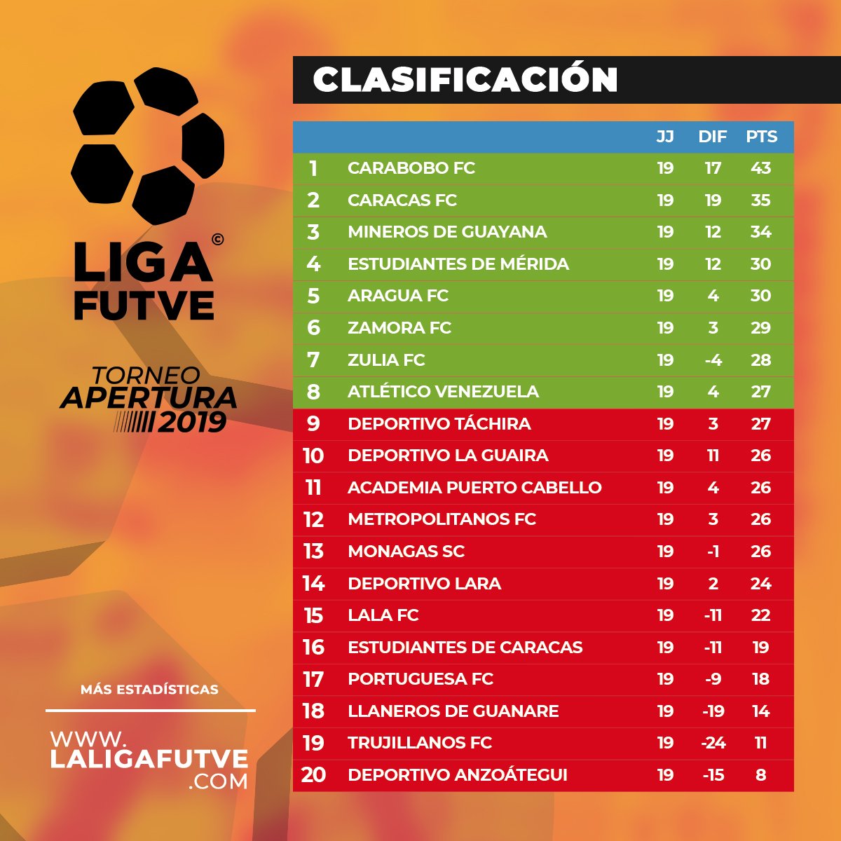 LigaFUTVE's tweet photo. Así finalizó la tabla de posiciones del Torneo Apertura 📊📉📈 en la #LigaFUTVE. Para ver más detalles ingresa en nuestra página web 💻📱. https://t.co/KRE85HHZM9