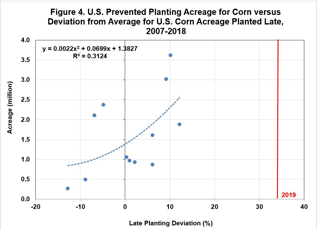 ScottIrwinUI's tweet photo. 11. Absolutely crucial to remember that we have no experience with PP acres in years where corn planting is this late.  The reason is that we did not have revenue crop insurance products with prevent plant payments back in the 90s, the last time planting was near this late. https://t.co/bE0AHH579c