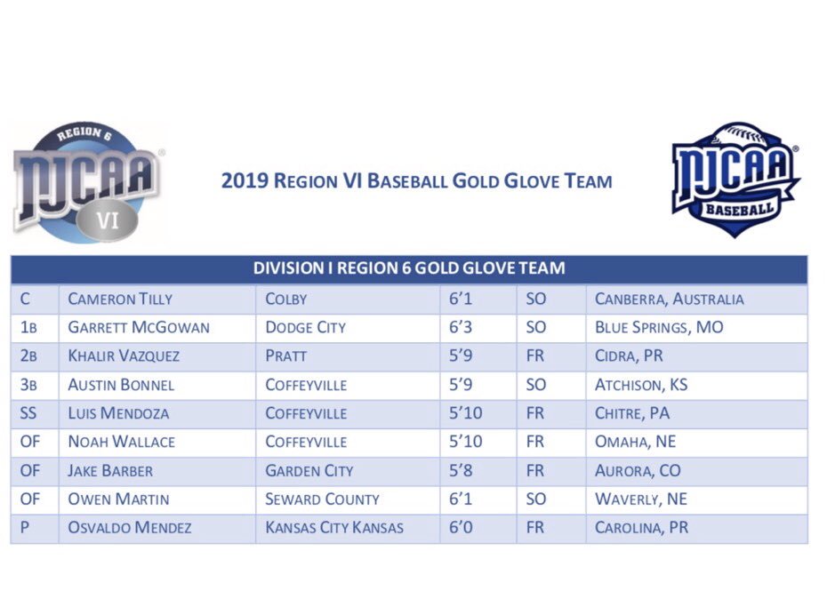 ahighbaseball's tweet photo. Congratulations to former Redmen baseball player @bonnel_austin for getting 1st Team All-KJCCC and the NJCAA Region 6 Gold Glove Award as a 3rd basemen during his sophomore year at @cccravens @sportsinkansas https://t.co/64BVEemmdp
