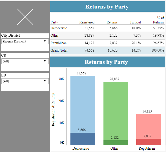 sfalmy's tweet photo. Nobody:
Me: Hey everybody, tomorrow is special election in Phoenix. Here are the current ballot return numbers for #Phx5 & #Phx8 https://t.co/lyN2C9XmJz