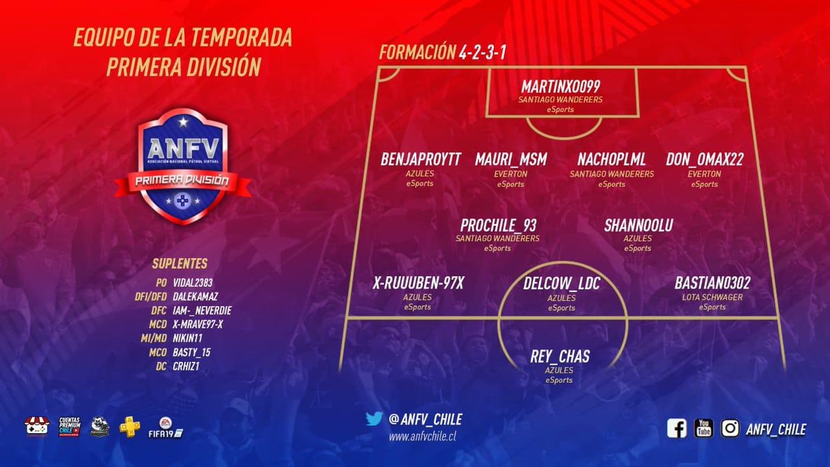 Prochile9's tweet photo. Dentro del 11 ideal en @anfv_chile ,
A seguir mejorando 💪🏻💚 https://t.co/v4RX6K7f71