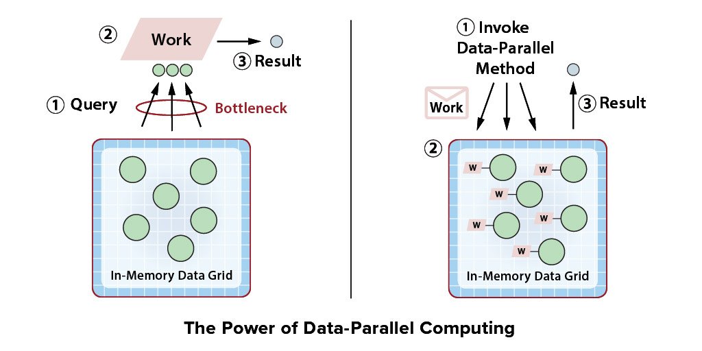ScaleOut_Inc's tweet image. Although #parallelQuery to an in-memory data grid is fast & scales, it can easily create a network bottleneck and overload the client with work. Instead, run a #dataParallel method to both query *and* perform the client's work in the grid. Learn more: bit.ly/2WfjZQs