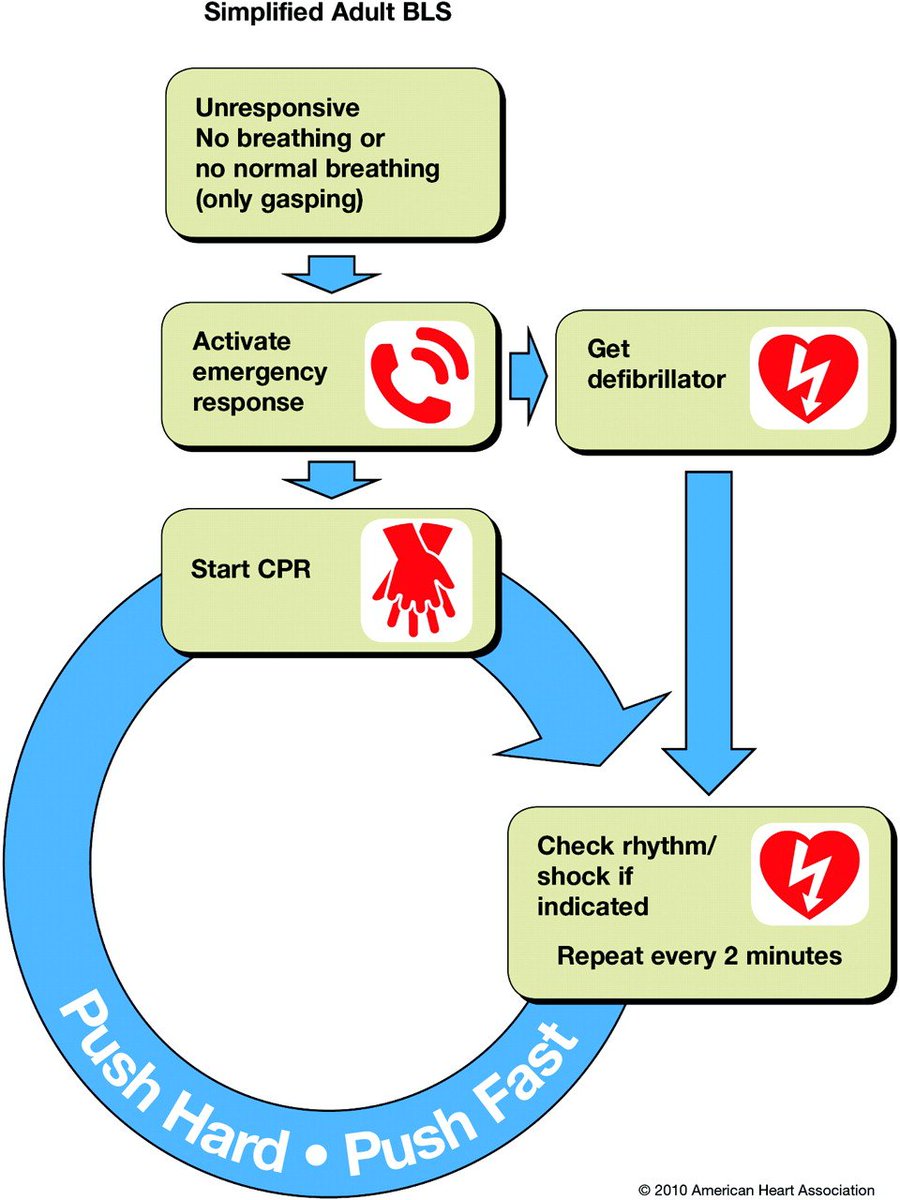 CPR Flow Chart! Always be prepared to take action! #HOCPR #AHA