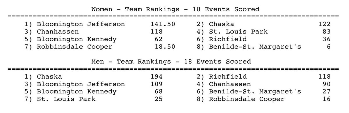 MrJustinLund's tweet photo. JV Championship meet results: girls won and boys got 3rd! https://t.co/wnlNq5peGX