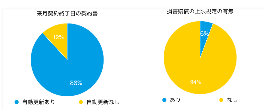 橘大地 On Twitter クラウドサインを活用した データ ドリブン型法務組織 の構築 会社全体の契約を可視化できます 自動更新がついてない契約の割合 損害賠償上限規定の割合 今期の目標は 発注型契約で上限規定を 6 から4 に下げて法務リスクを下げること