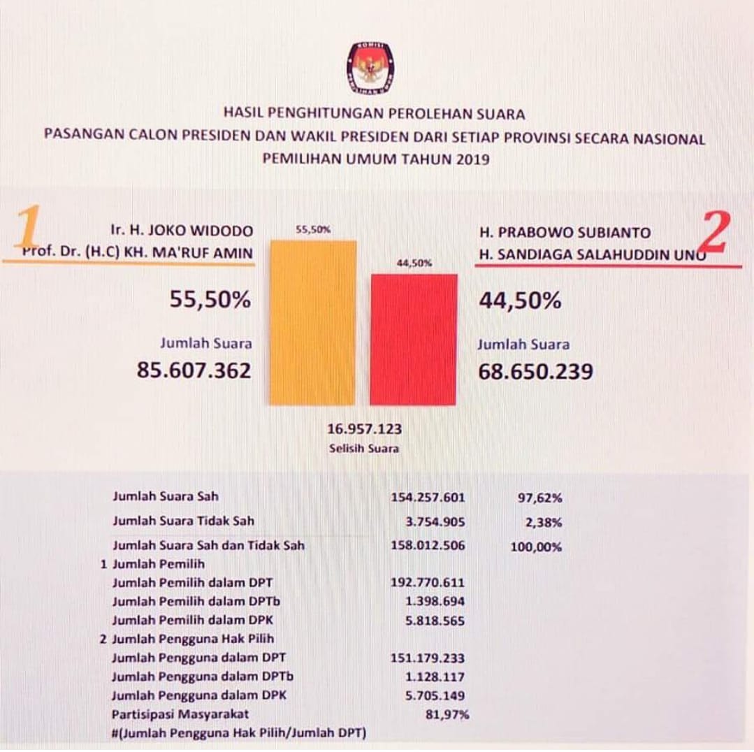 nengningrat65's tweet photo. Menang secara elegan, ga berkoar-koar, showoff, tapi enjoyyy.
Well done!!!
So proud of you my president😇😍 @jokowi @KHMarufAmin_ 
#KemenanganOrangBaik #JokowiAminSudahMenang #PersatuanYangUtama https://t.co/WWqo9siIHW