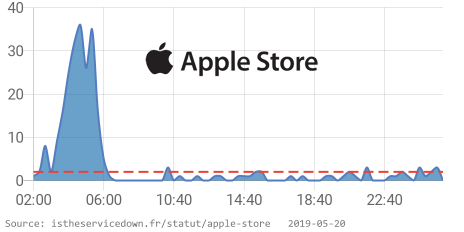 IsServiceDownFR's tweet image. ⛔️ Apple Store rencontre des problèmes depuis 01:40 AM CET. 👉 istheservicedown.fr/statut/apple-s… RT si vous rencontrez également des problèmes #AppleStoreDown