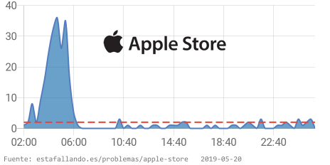EstaFallandoES's tweet image. ⚠ Apple Store tiene problemas desde 01:40 a. m. CET. 👉 estafallando.es/problemas/appl… RT si estás afectado! #AppleStoreDown