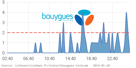 IsServiceDownFR's tweet image. ⚠ Bouygues Télécom rencontre des problèmes depuis 01:40 AM CET. 👉 istheservicedown.fr/statut/bouygue… RT si vous rencontrez également des problèmes #BouyguesDown