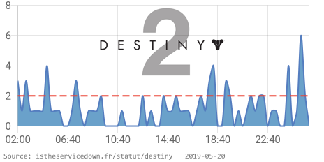 IsServiceDownFR's tweet image. 🔥 Destiny 2 rencontre des problèmes depuis 01:40 AM CET. 👉 istheservicedown.fr/statut/destiny… RT si vous rencontrez également des problèmes #Destiny2Down