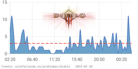 EstaFallandoES's tweet image. 🔥 Diablo tiene problemas desde 01:55 a. m. CET. 👉 estafallando.es/problemas/diab… RT si estás afectado! #DiabloDown