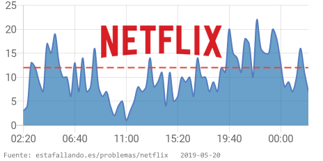 EstaFallandoES's tweet image. ⚠ Netflix tiene problemas desde 02:05 a. m. CET. 👉 estafallando.es/problemas/netf… RT si estás afectado! #NetflixDown