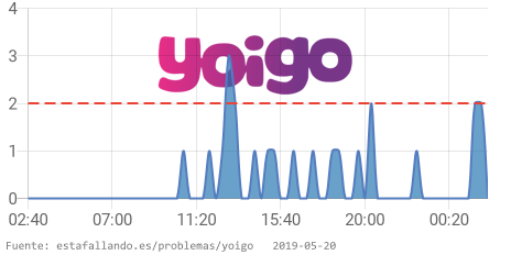 EstaFallandoES's tweet image. ⛔️ Yoigo tiene problemas desde 02:00 a. m. CET. 👉 estafallando.es/problemas/yoig… RT si estás afectado! #YoigoDown