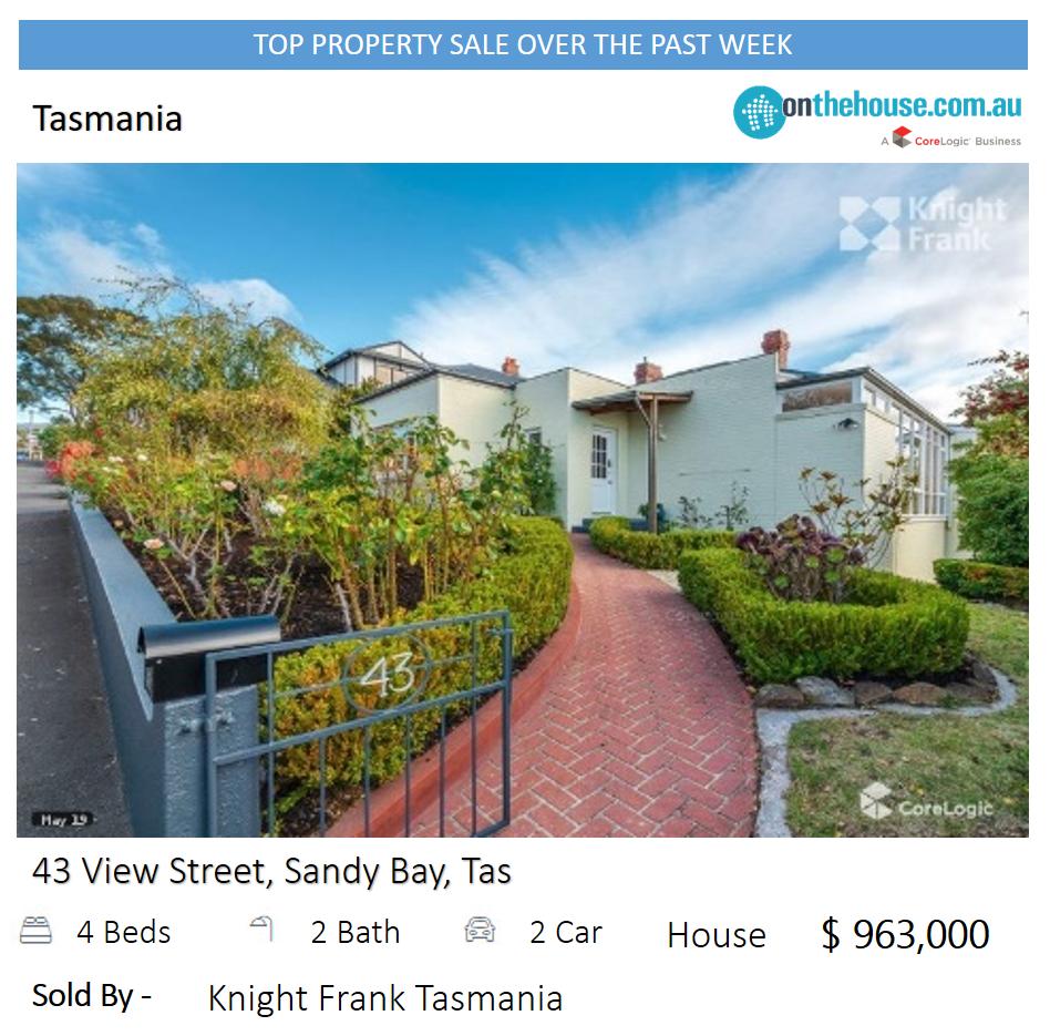 DO YOU KNOW??
Top Property Sales in #Tasmania last week ?

bit.ly/2Jr50gc

#realestate #realestateaustralia #realestateagent #realestatenews #hobart #realestatesales