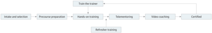 K_DickinsonMD's tweet photo. @WomenSurgeons A3: Advances in technology have opened doors for #IntlCollaboration - especially educational opportunities - I really like this paper - how #telementoring fits into training. Can allow international multi institutional educational studies JAMA Surg. 2018;153(6):590-591 #AWSchat https://t.co/R41FyD5Z1q