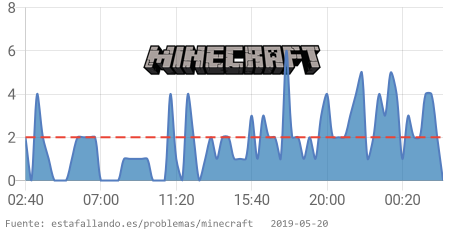 EstaFallandoES's tweet image. ⛔️ Minecraft tiene problemas desde 08:00 p. m. CET. 👉 estafallando.es/problemas/mine… RT si estás afectado! #MinecraftDown