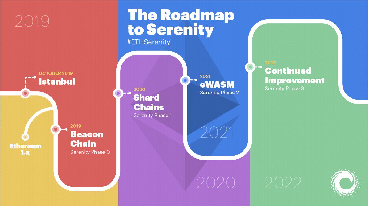 chawansit's tweet image. The Roadmap to Serenity
What is Serenity, what are the plans for Ethereum 2.0, and when will it happen? #ethereum2 #ethereumroadmap
media.consensys.net/the-roadmap-to…